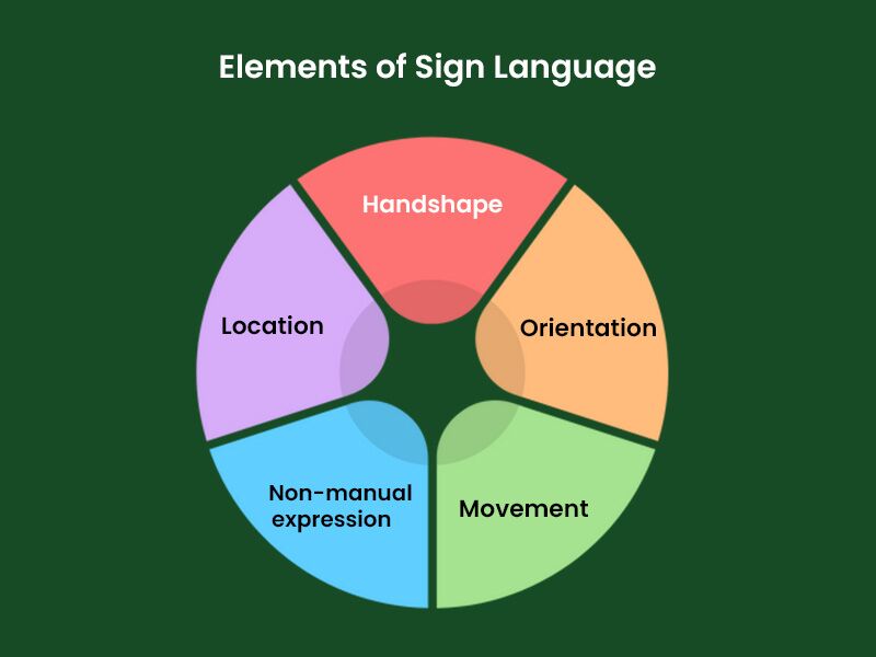 Elements of Sign Language